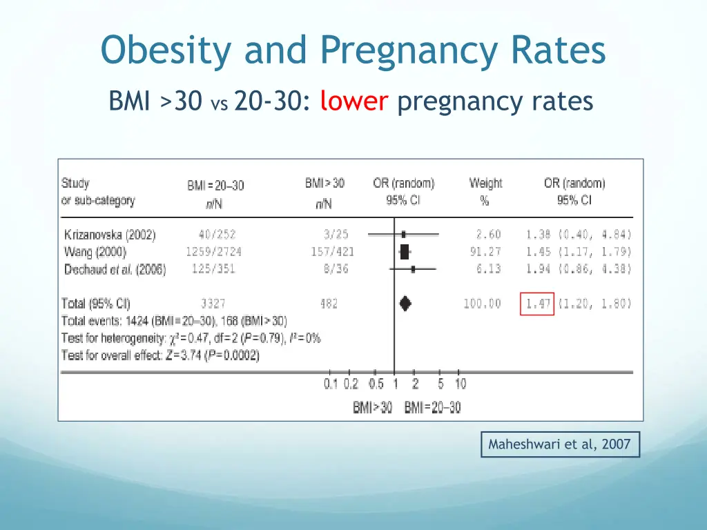 obesity and pregnancy rates bmi 30 vs 20 30 lower