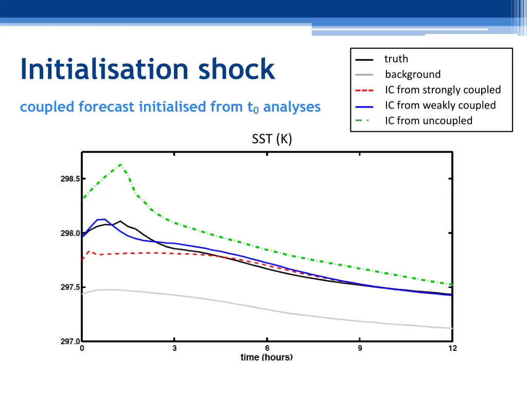 initialisation shock