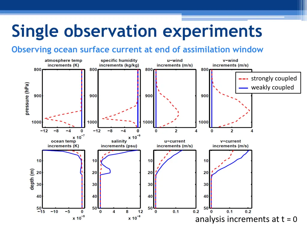 single observation experiments observing ocean