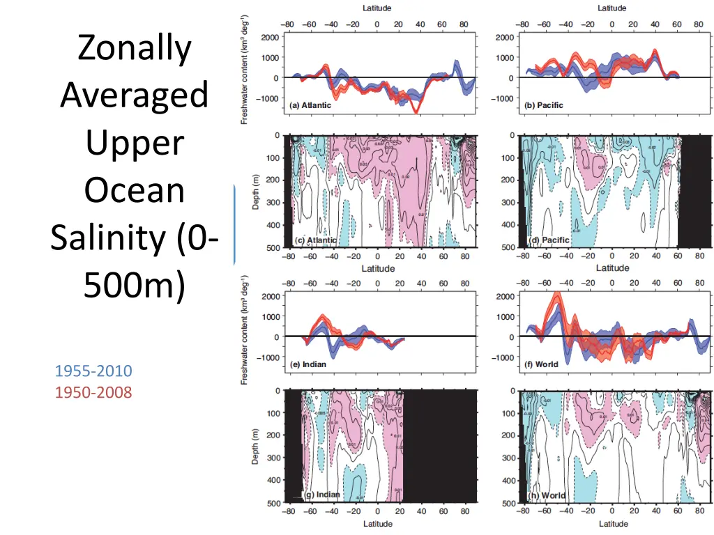 zonally averaged upper ocean salinity 0 500m