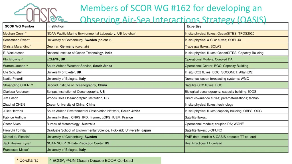 members of scor wg 162 for developing