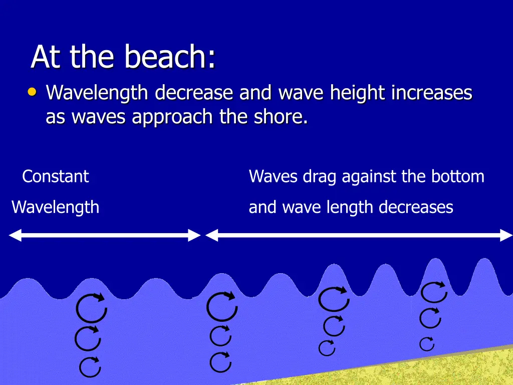 at the beach wavelength decrease and wave height