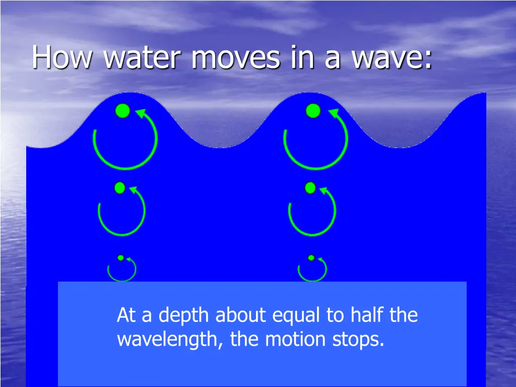 how water moves in a wave