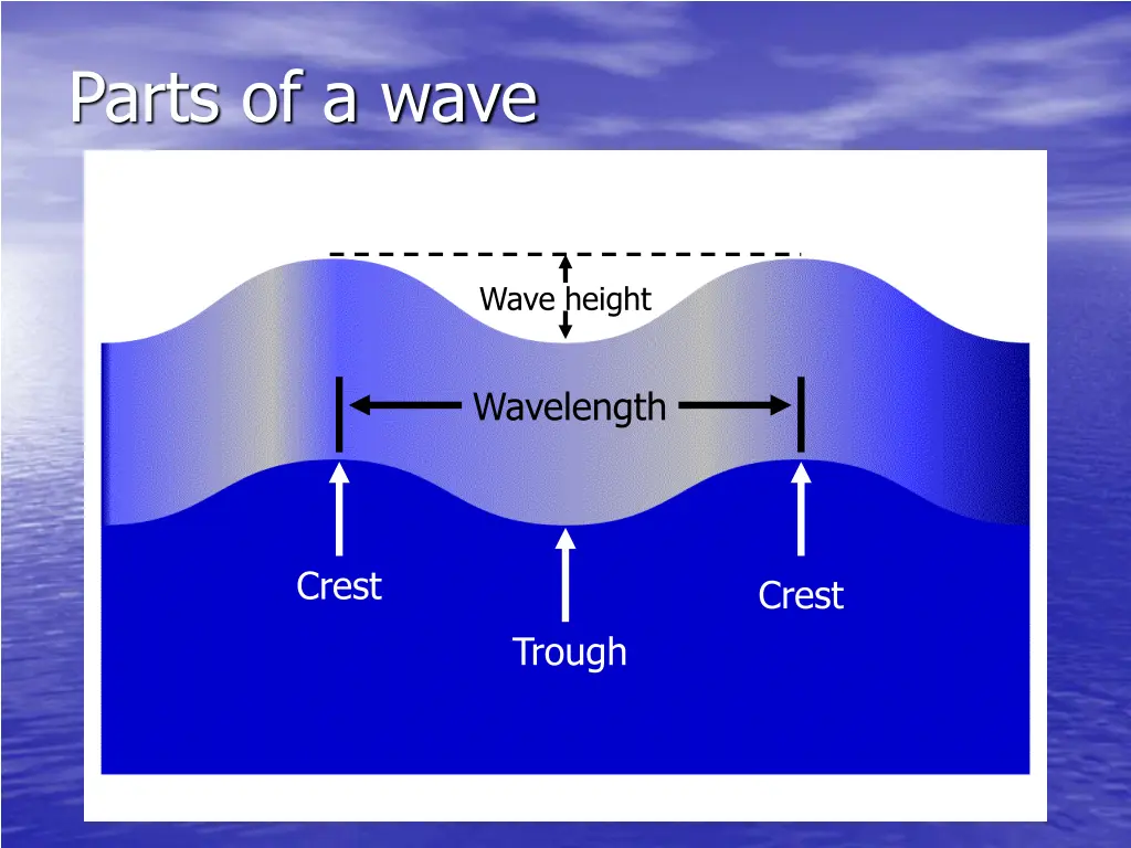 parts of a wave