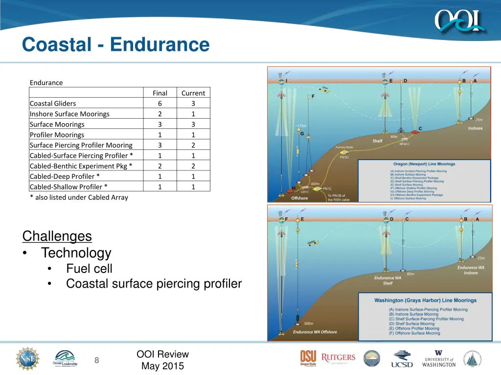 coastal endurance