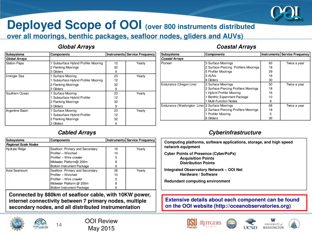 deployed scope of ooi over 800 instruments