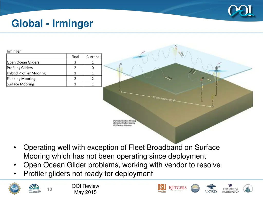 global irminger