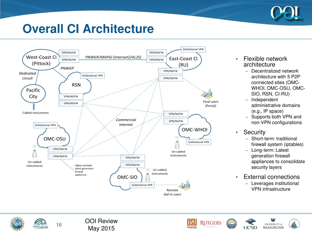 overall ci architecture