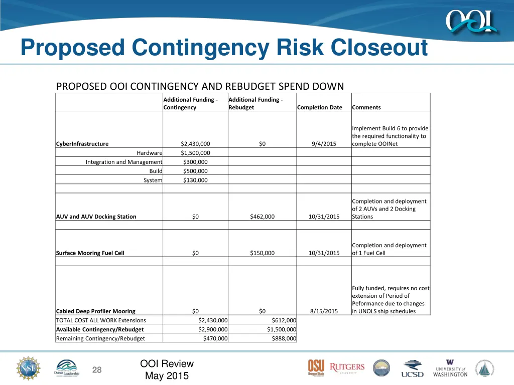 proposed contingency risk closeout