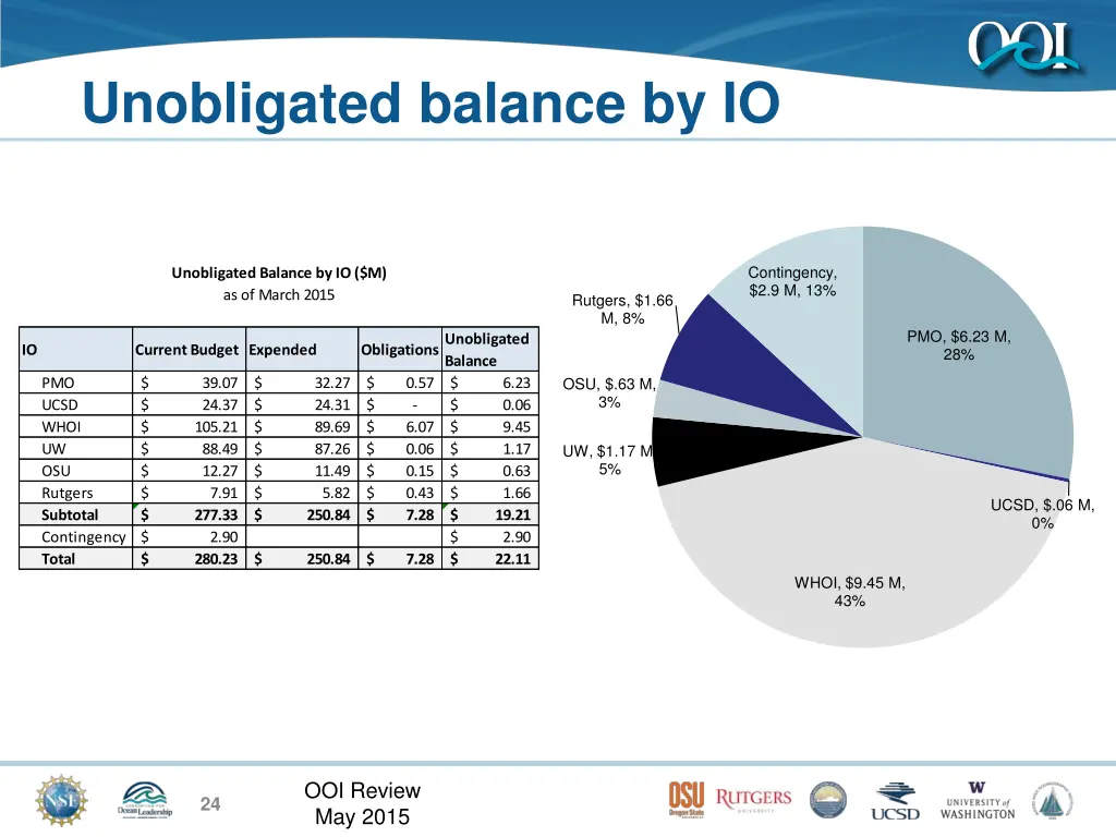 unobligated balance by io