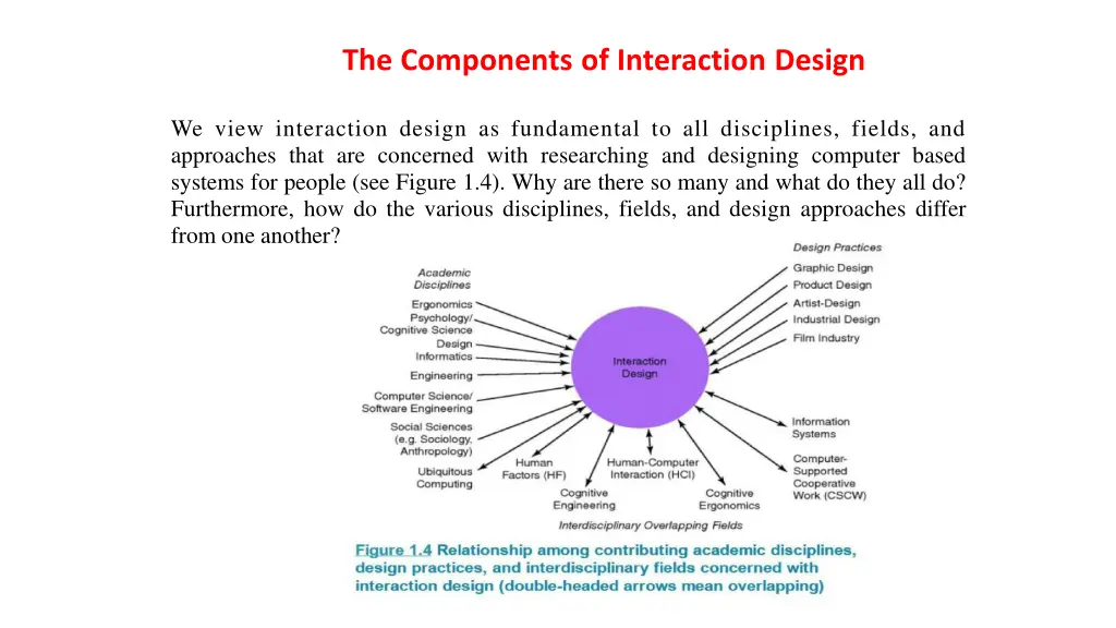 the components of interaction design