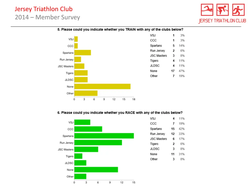 jersey triathlon club 2014 member survey 1