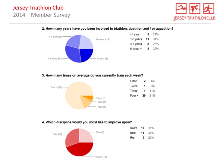 jersey triathlon club 2014 member survey