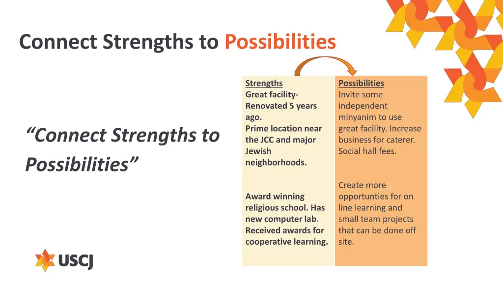 connect strengths to possibilities