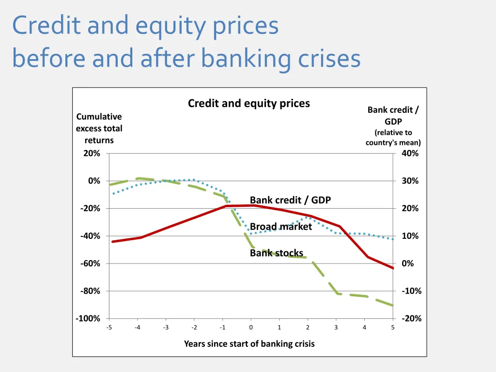 credit and equity prices before and after banking