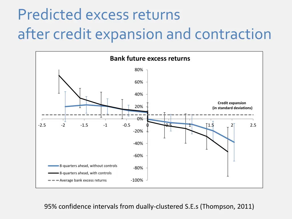 predicted excess returns after credit expansion