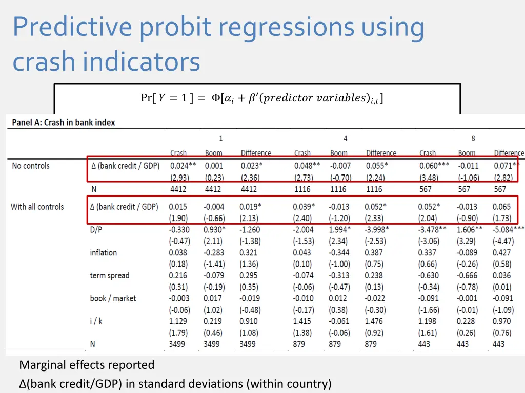 predictive probit regressions using crash