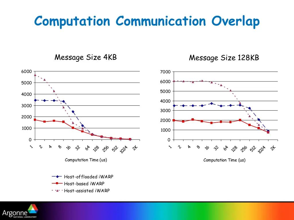 computation communication overlap