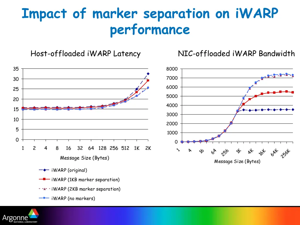 impact of marker separation on iwarp performance