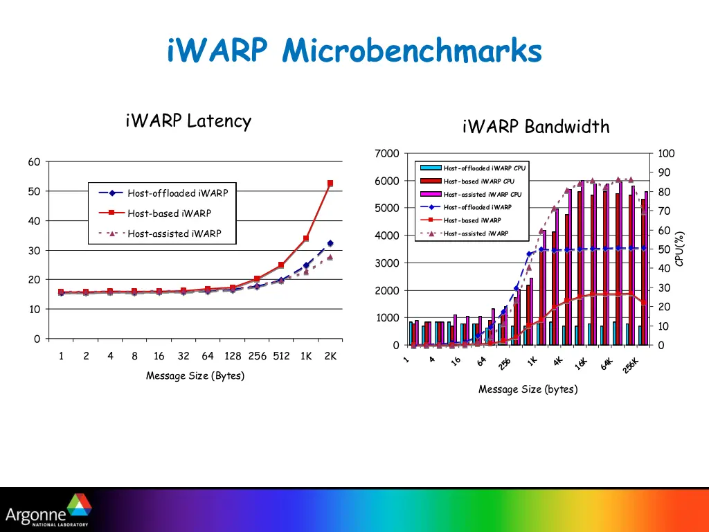 iwarp microbenchmarks