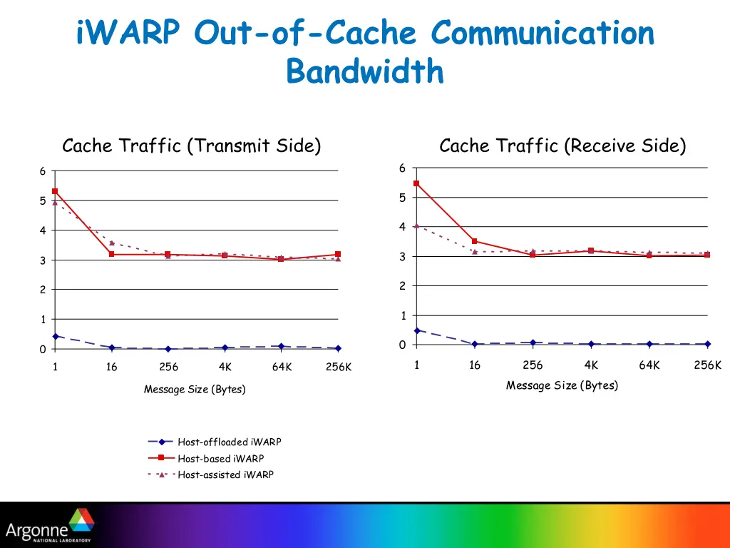 iwarp out of cache communication bandwidth