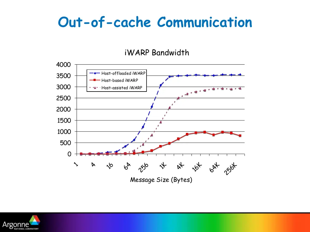 out of cache communication