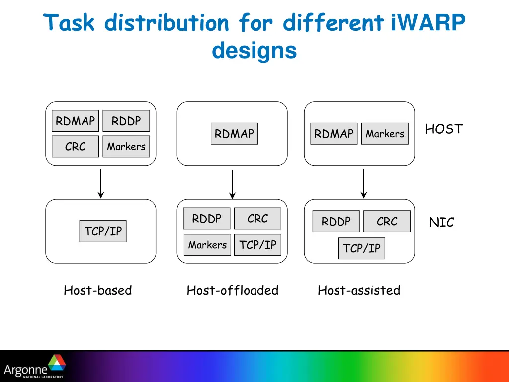 task distribution for different iwarp designs