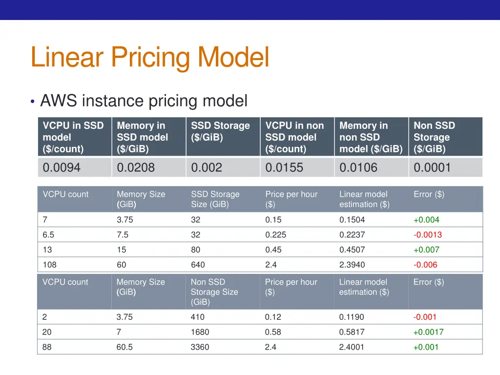 linear pricing model