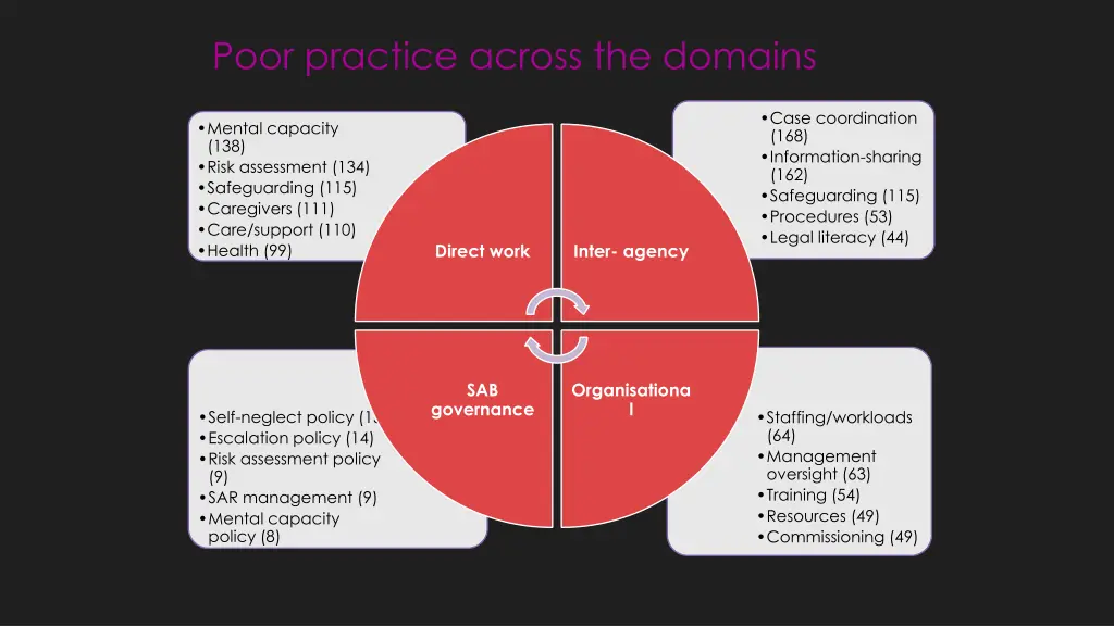 poor practice across the domains