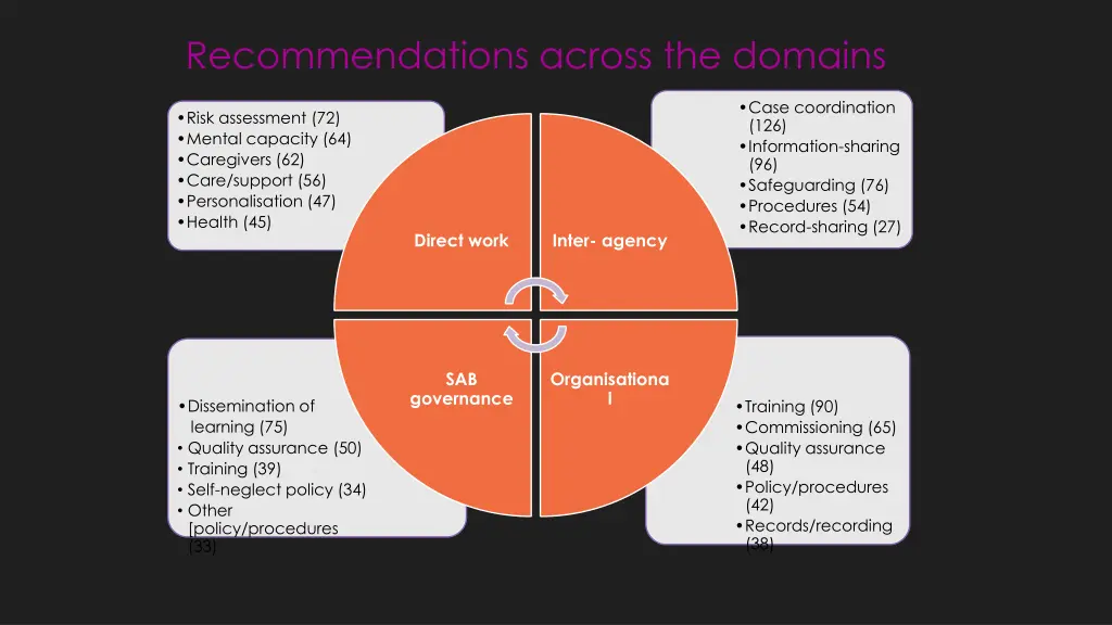 recommendations across the domains