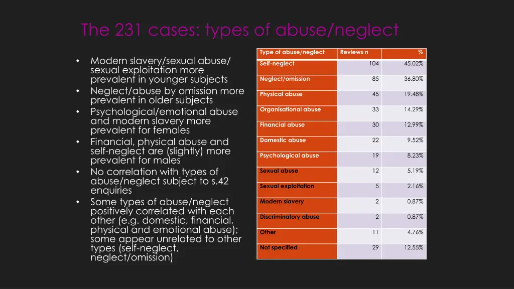 the 231 cases types of abuse neglect