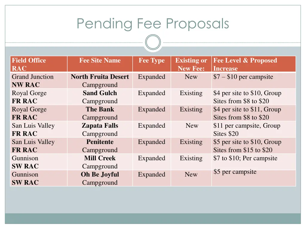 pending fee proposals