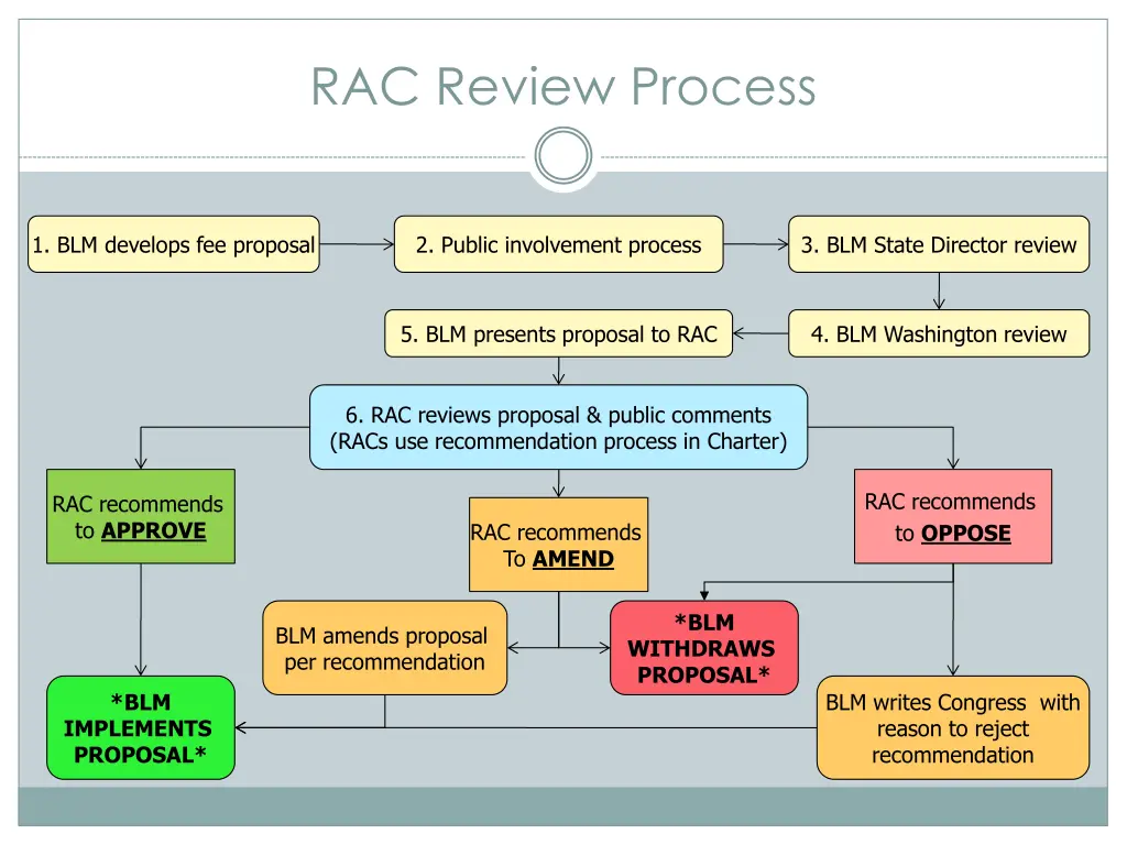 rac review process