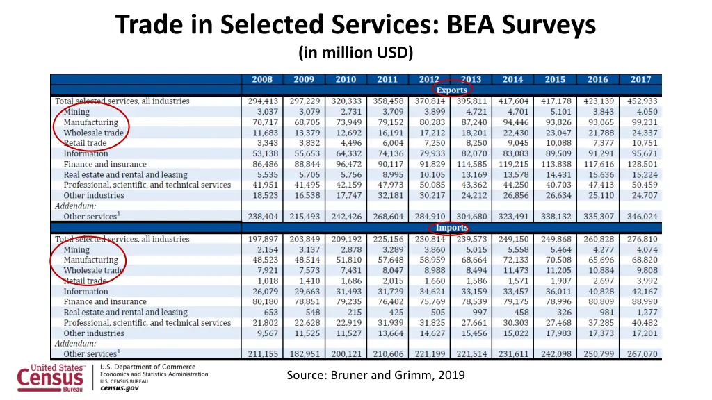 trade in selected services bea surveys in million