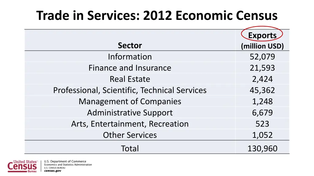 trade in services 2012 economic census