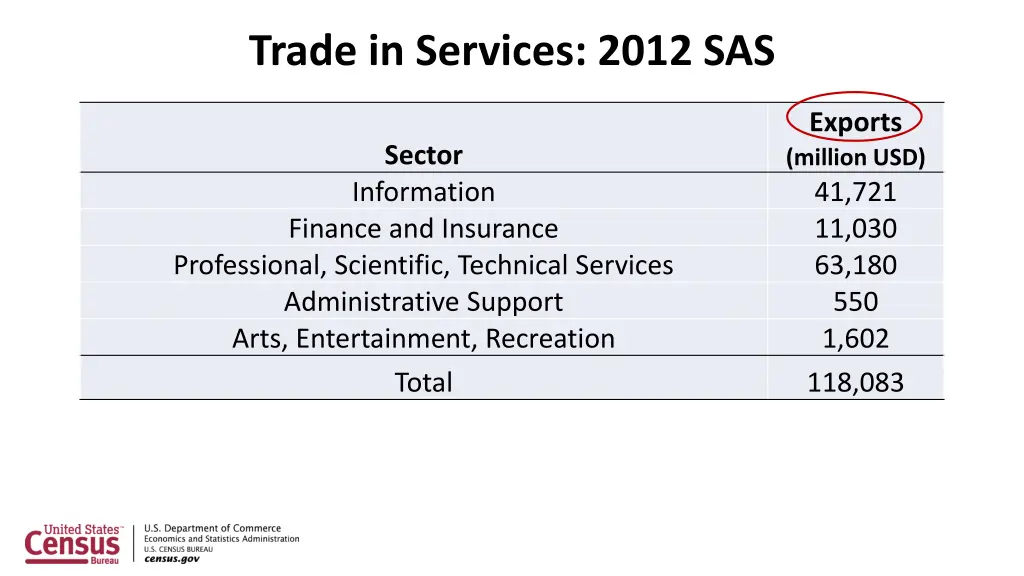 trade in services 2012 sas