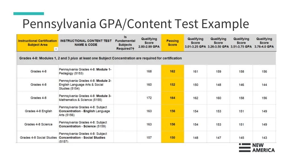 pennsylvania gpa content test example