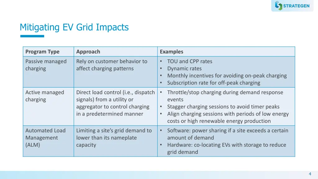 mitigating ev grid impacts