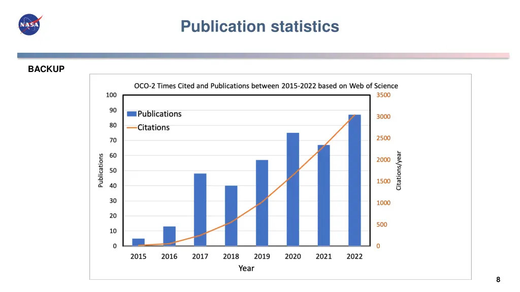 publication statistics