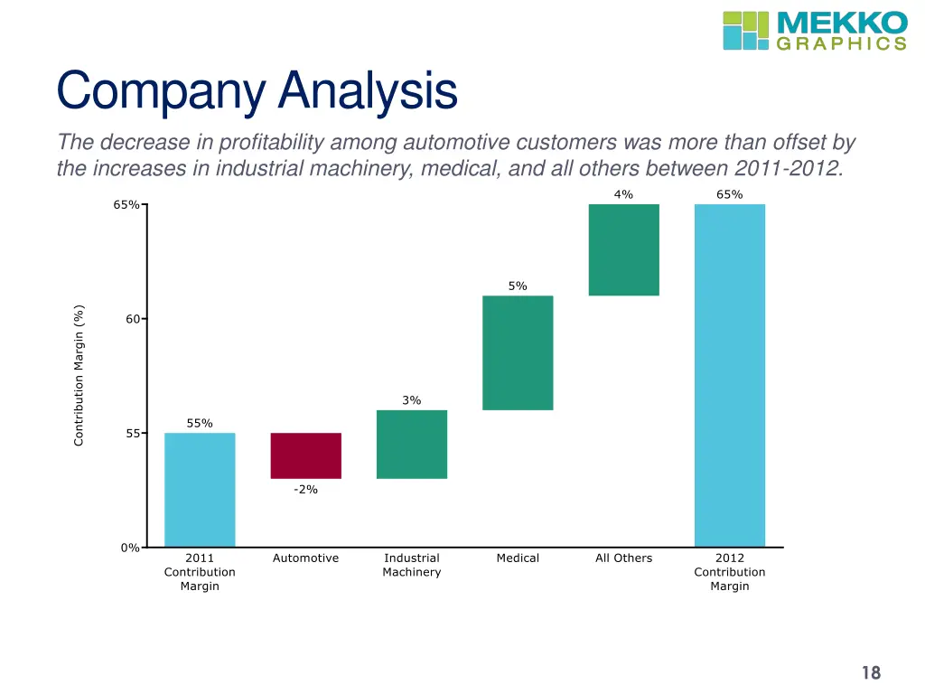 company analysis the decrease in profitability