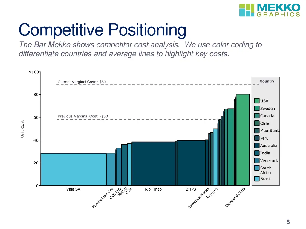 competitive positioning the bar mekko shows