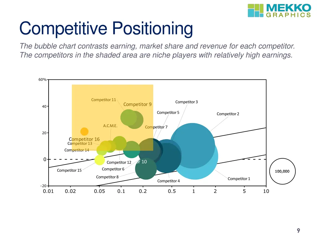 competitive positioning the bubble chart