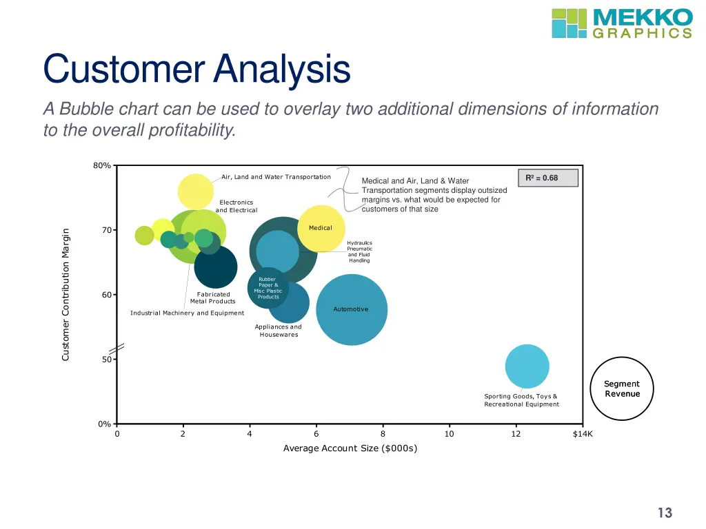 customer analysis a bubble chart can be used