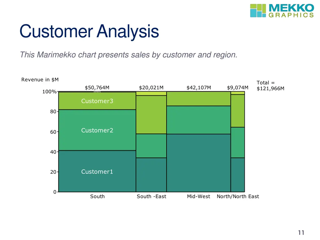 customer analysis