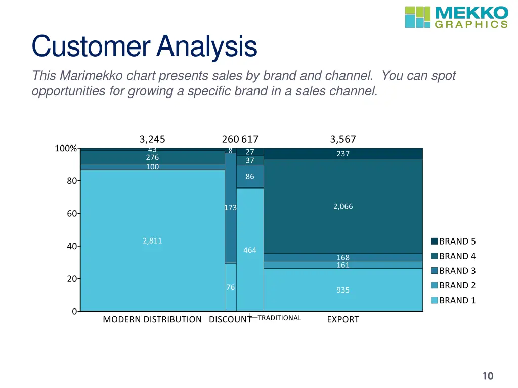 customer analysis this marimekko chart presents