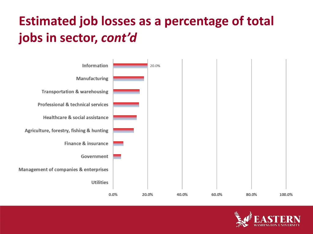 estimated job losses as a percentage of total 1