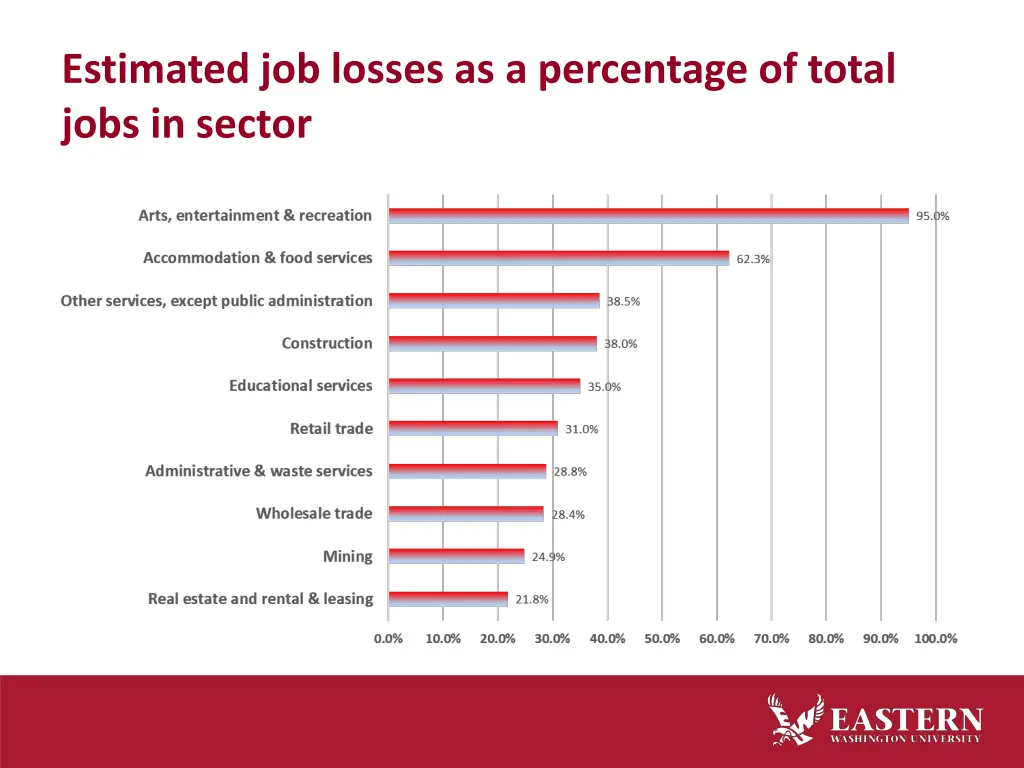 estimated job losses as a percentage of total