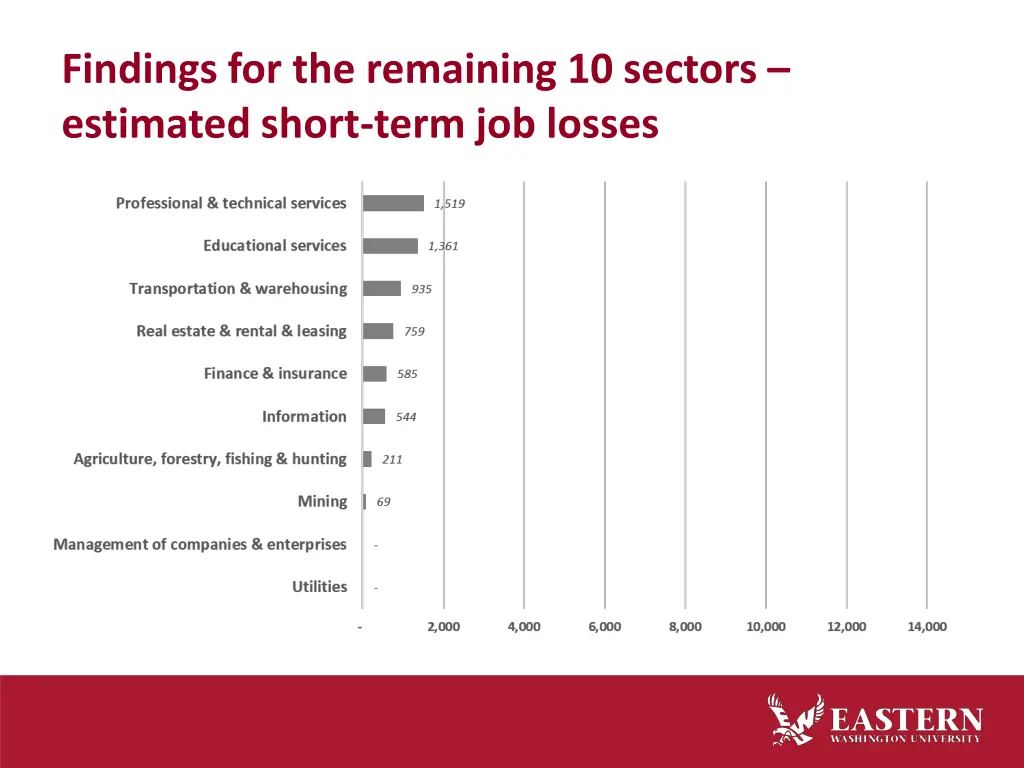 findings for the remaining 10 sectors estimated