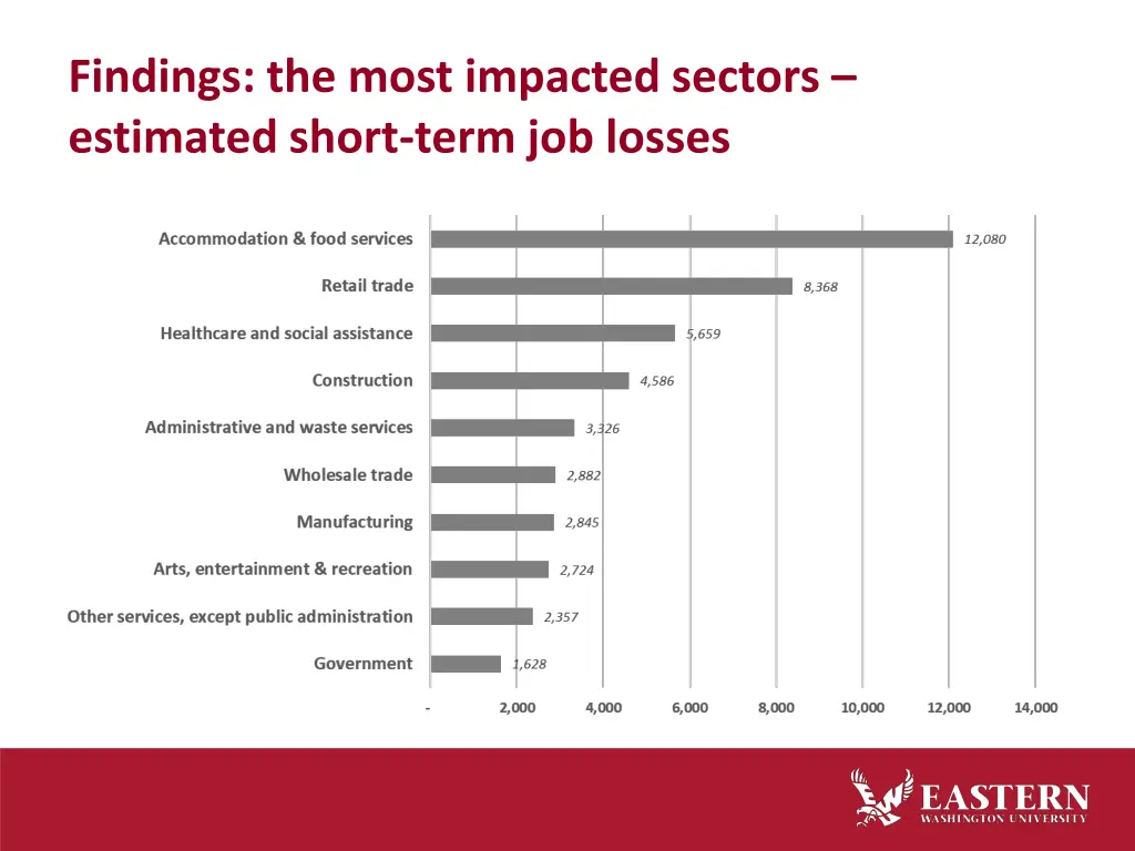 findings the most impacted sectors estimated