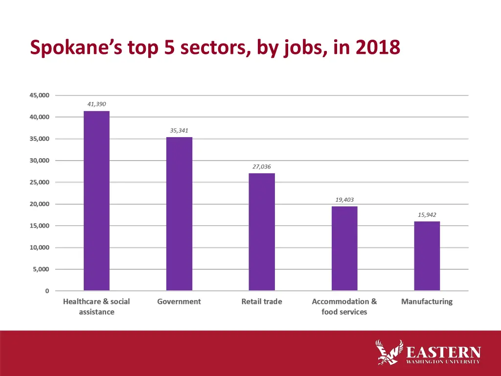 spokane s top 5 sectors by jobs in 2018